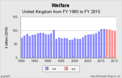 ukgs_line.php?title=Welfare&year=1980_2015&sname=&units=k&bar=1&stack=1&size=m&spending0=73.20_80.81_86.94_79.28_83.29_85.12_89.77_91.51_89.99_85.75_84.56_88.91_101.78_68.38_73.46_71.35_72.48_70.72_65.14_66.96_71.65_69.06_68.78_74.57_82.14_84.69_85.67_85.70_89.78_96.63_105.28_104.97_104.63_103.21_99.15_97.78&legend=&source=a_a_a_a_a_a_a_a_a_a_a_a_a_a_a_a_a_a_a_a_a_a_a_a_a_a_a_a_a_a_a_a_e_g_g_g
