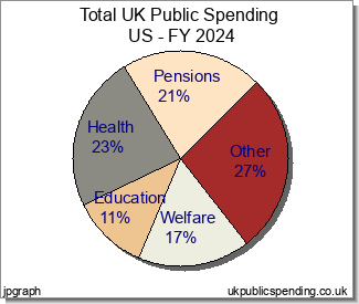 UK Public Spending - Numbers Charts Analysis History
